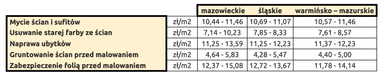 Zdjęcie Ile kosztuje gruntowanie ścian: Kompleksowy cennik prac malarskich 2025